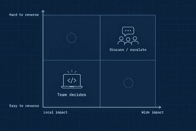 A decision matrix showing that local, easy-to-reverse decisions belong to the team, while wide-impact, hard-to-reverse decisions should be discussed or escalated.